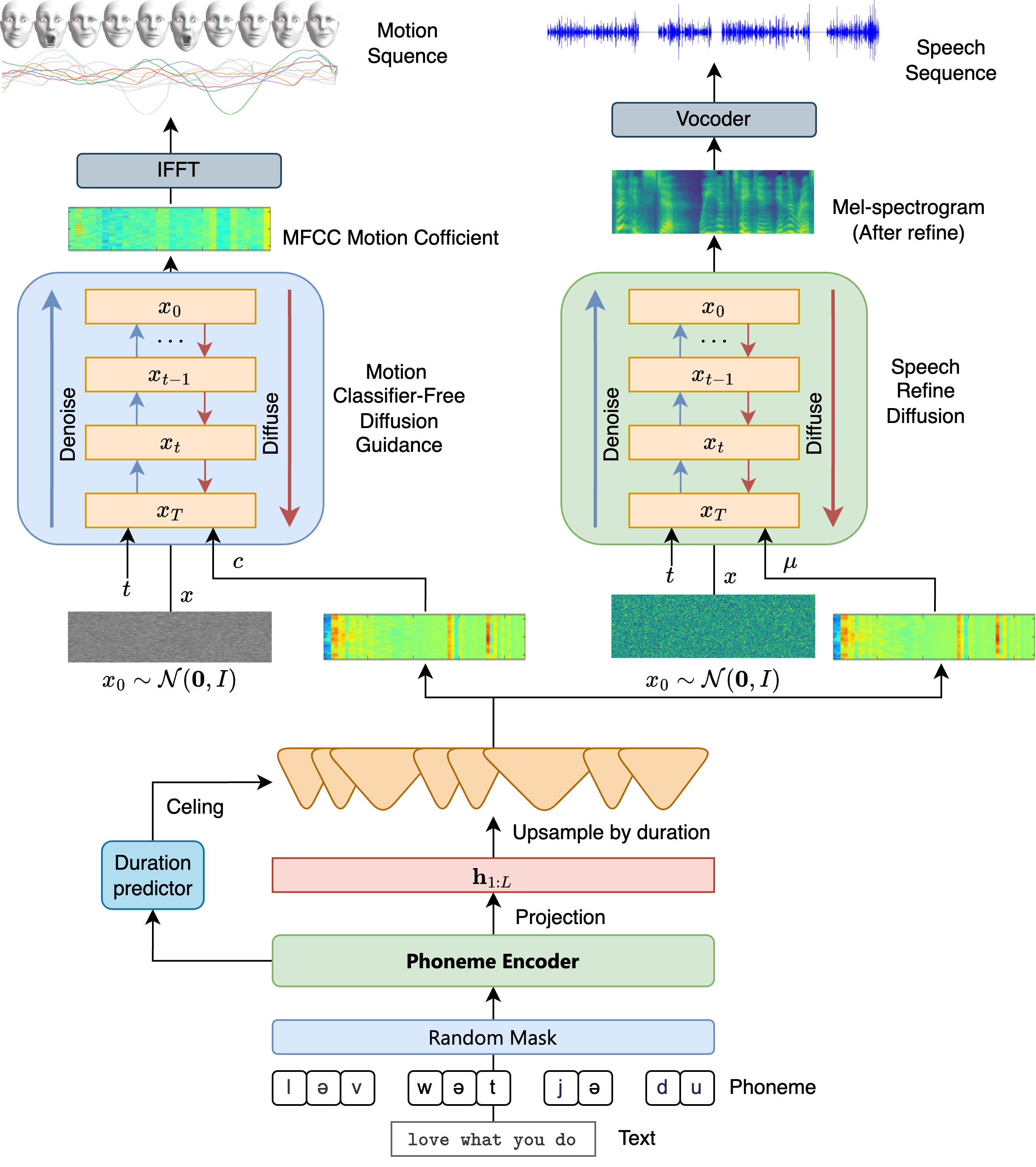 PhaseSpeech Architecture